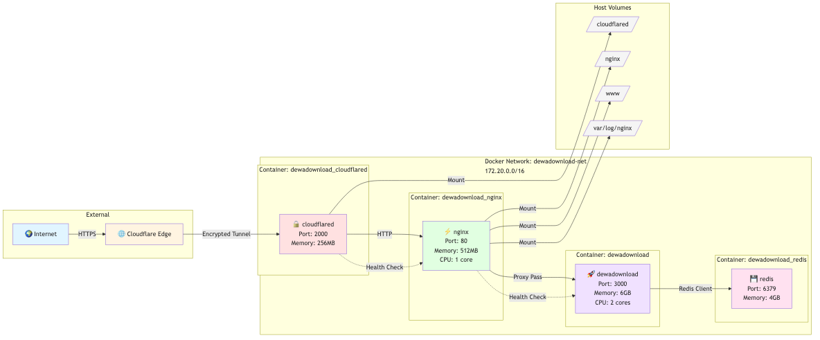 Docker Compose Architecture