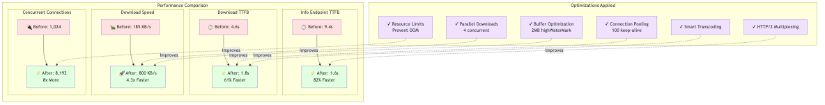 Performance Comparison